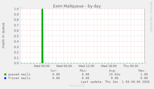 Exim Mailqueue