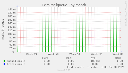 Exim Mailqueue