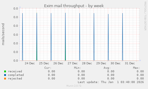 Exim mail throughput
