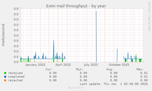 Exim mail throughput