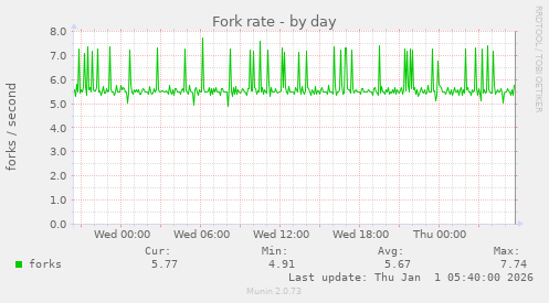Fork rate