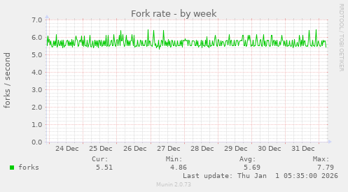 Fork rate