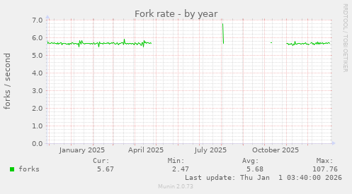 Fork rate