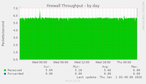 Firewall Throughput