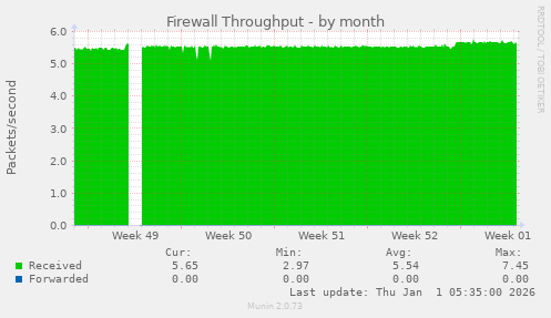 Firewall Throughput