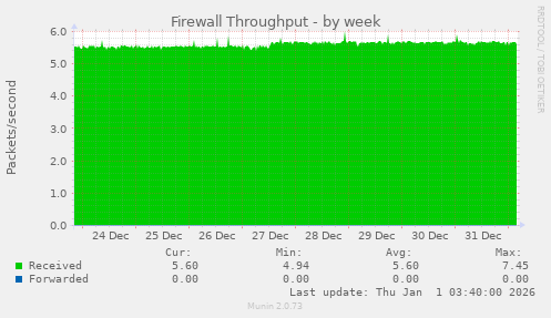 Firewall Throughput