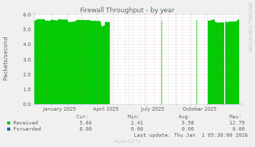 Firewall Throughput