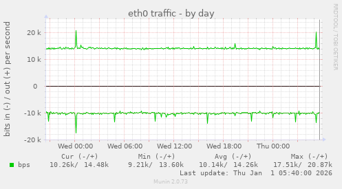eth0 traffic