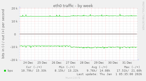 eth0 traffic