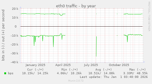 eth0 traffic