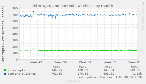Interrupts and context switches