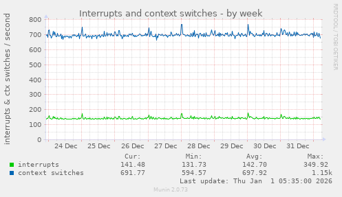 Interrupts and context switches