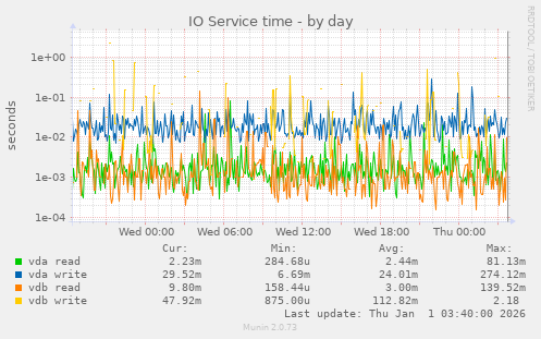 IO Service time