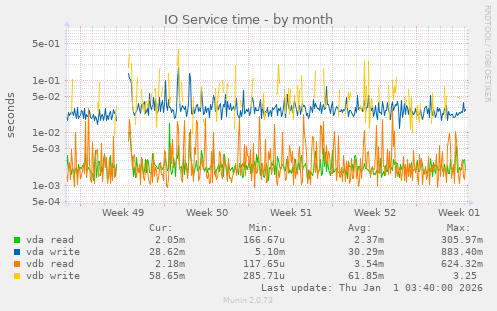 IO Service time