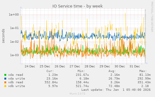 IO Service time