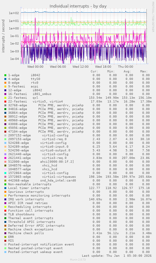 Individual interrupts