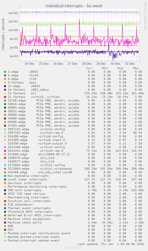 Individual interrupts