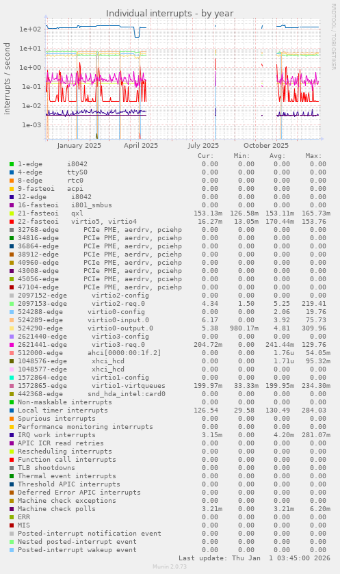 Individual interrupts