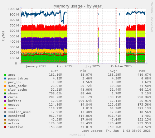 Memory usage