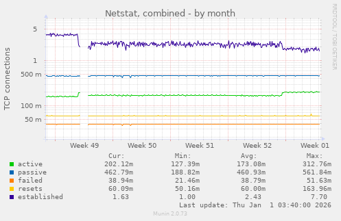 Netstat, combined