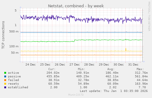 Netstat, combined