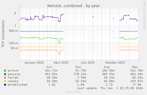 Netstat, combined