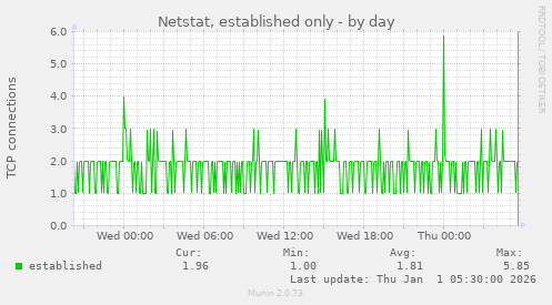 Netstat, established only