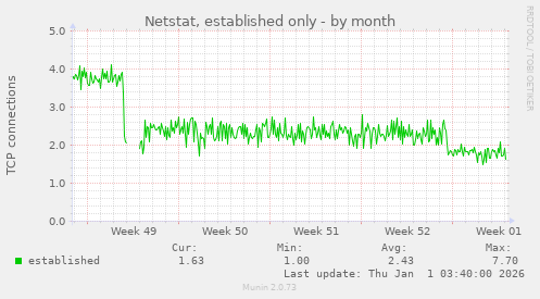 Netstat, established only