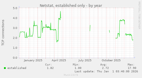 Netstat, established only