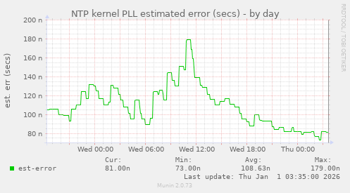 NTP kernel PLL estimated error (secs)