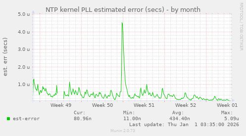 NTP kernel PLL estimated error (secs)