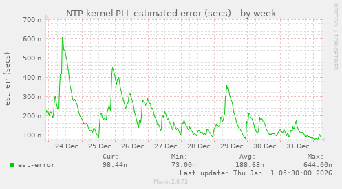 NTP kernel PLL estimated error (secs)