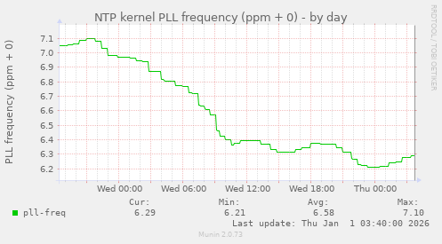 NTP kernel PLL frequency (ppm + 0)