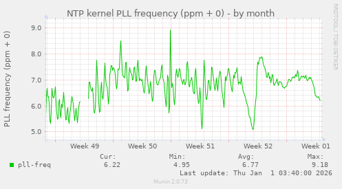 NTP kernel PLL frequency (ppm + 0)