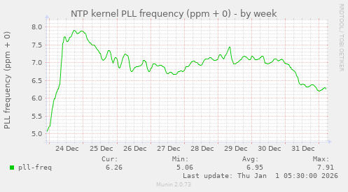 NTP kernel PLL frequency (ppm + 0)