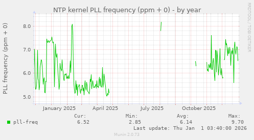 NTP kernel PLL frequency (ppm + 0)