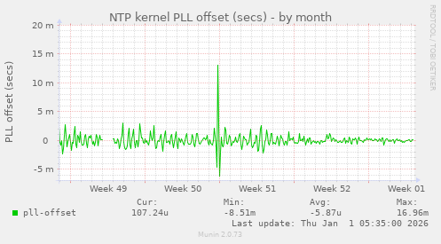 NTP kernel PLL offset (secs)