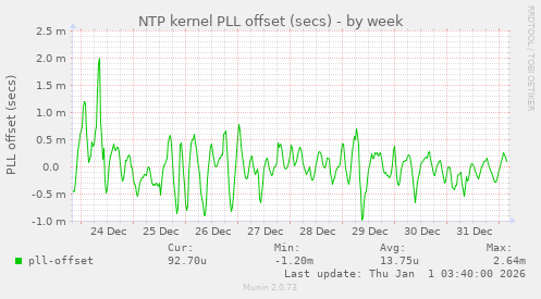 NTP kernel PLL offset (secs)