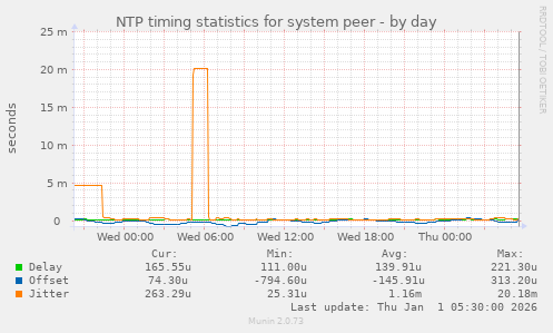 NTP timing statistics for system peer