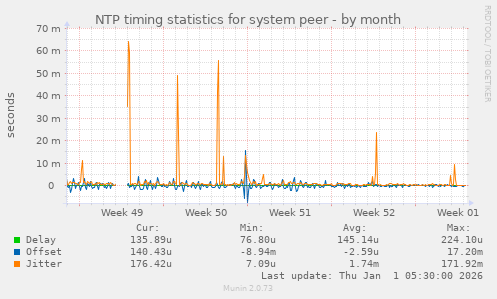 NTP timing statistics for system peer