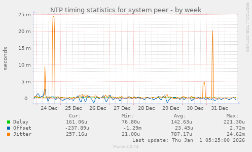 NTP timing statistics for system peer