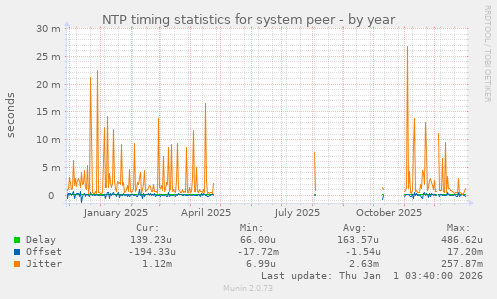 NTP timing statistics for system peer