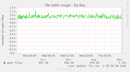 File table usage
