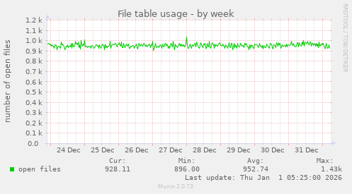 File table usage
