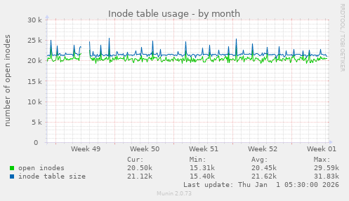 Inode table usage