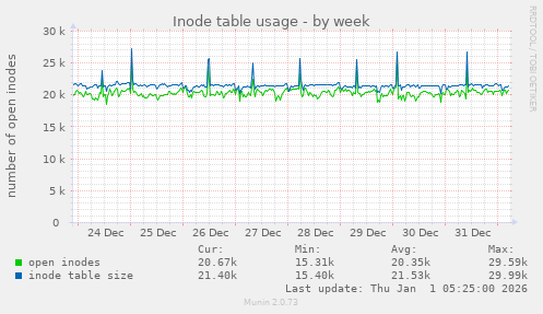 Inode table usage