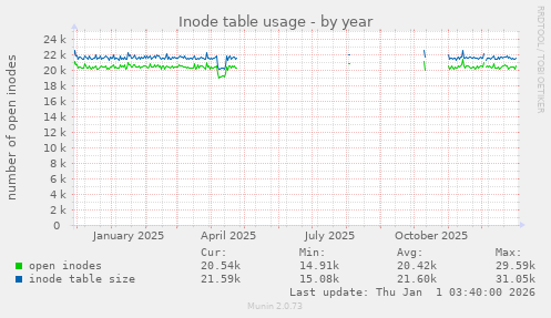 Inode table usage