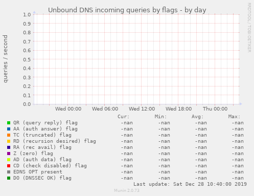 Unbound DNS incoming queries by flags