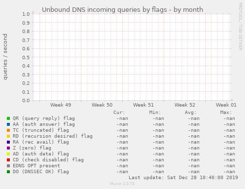 Unbound DNS incoming queries by flags