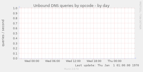 Unbound DNS queries by opcode